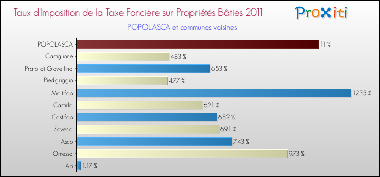 Taux d'imposition de la taxe foncière sur le bati 2011 pour POPOLASCA et les communes proches Comparaison des taux d'imposition de la taxe foncière sur le bati 2011 pour POPOLASCA et les communes voisines