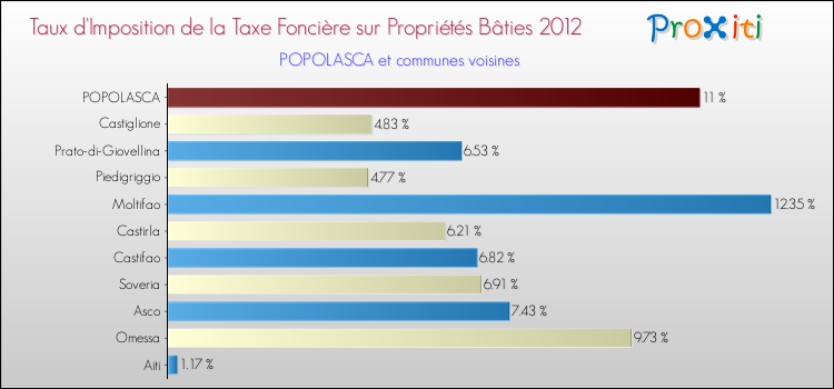 Taux d'imposition de la taxe foncière sur le bati 2012 pour POPOLASCA et les communes proches Comparaison des taux d'imposition de la taxe foncière sur le bati 2012 pour POPOLASCA et les communes voisines
