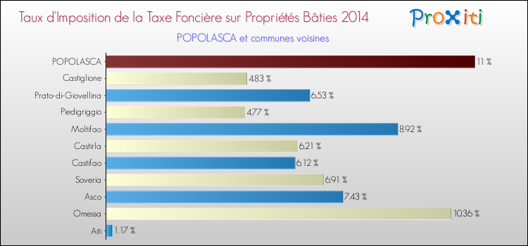 Taux d'imposition de la taxe foncière sur le bati 2014 pour POPOLASCA et les communes proches Comparaison des taux d'imposition de la taxe foncière sur le bati 2014 pour POPOLASCA et les communes voisines