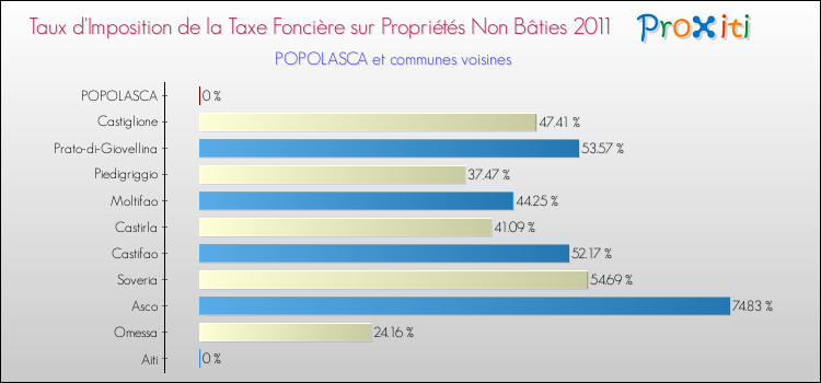 Taux d'imposition de la taxe foncière sur les immeubles et terrains non batis 2011 pour POPOLASCA et les communes proches Comparaison des taux d'imposition de la taxe foncière sur les immeubles et terrains non batis 2011 pour POPOLASCA et les communes voisines