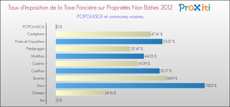 Taux d'imposition de la taxe foncière sur les immeubles et terrains non batis 2012 pour POPOLASCA et les communes proches Comparaison des taux d'imposition de la taxe foncière sur les immeubles et terrains non batis 2012 pour POPOLASCA et les communes voisines