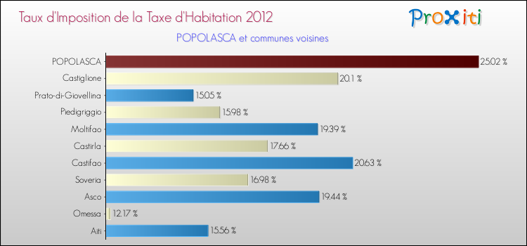 Taux d'imposition de la taxe d'habitation 2012 pour POPOLASCA et les communes proches Comparaison des taux d'imposition de la taxe d'habitation 2012 pour POPOLASCA et les communes voisines