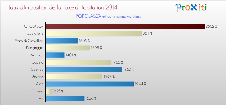 Taux d'imposition de la taxe d'habitation 2014 pour POPOLASCA et les communes proches Comparaison des taux d'imposition de la taxe d'habitation 2014 pour POPOLASCA et les communes voisines