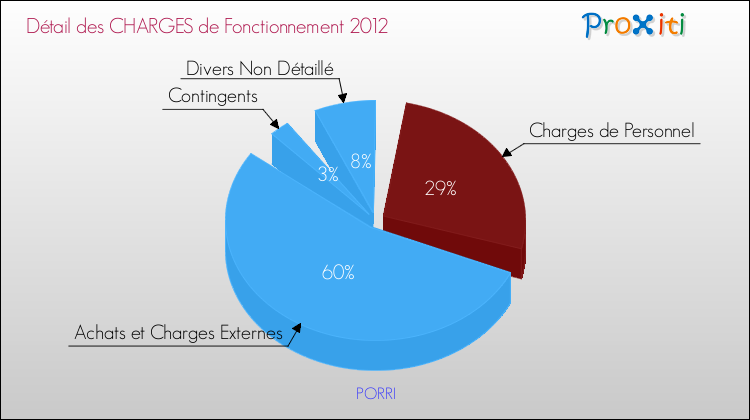 Décomposition des Charges de Fonctionnement 2012 de la commune de PORRI Charges de Fonctionnement 2012 pour la commune de PORRI