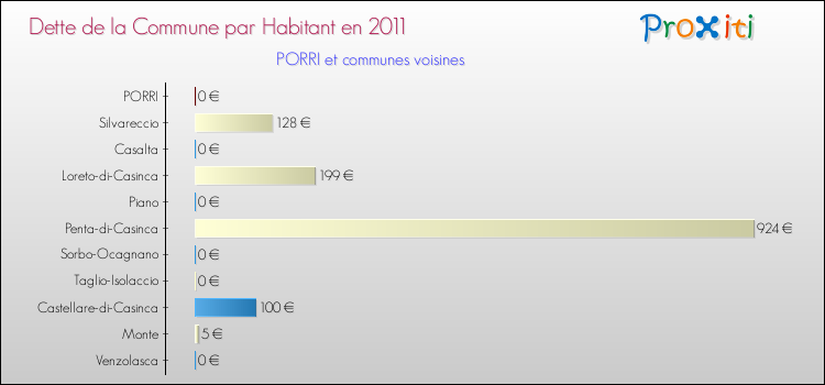 Dette par habitant de la commune en 2011 pour PORRI et les communes proches Comparaison de la dette par habitant de la commune en 2011 pour PORRI et les communes voisines