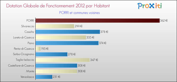 Montant des dotations globales de fonctionnement DGF par Habitant pour PORRI et les communes proches Comparaison des des dotations globales de fonctionnement DGF par habitant pour PORRI et les communes voisines