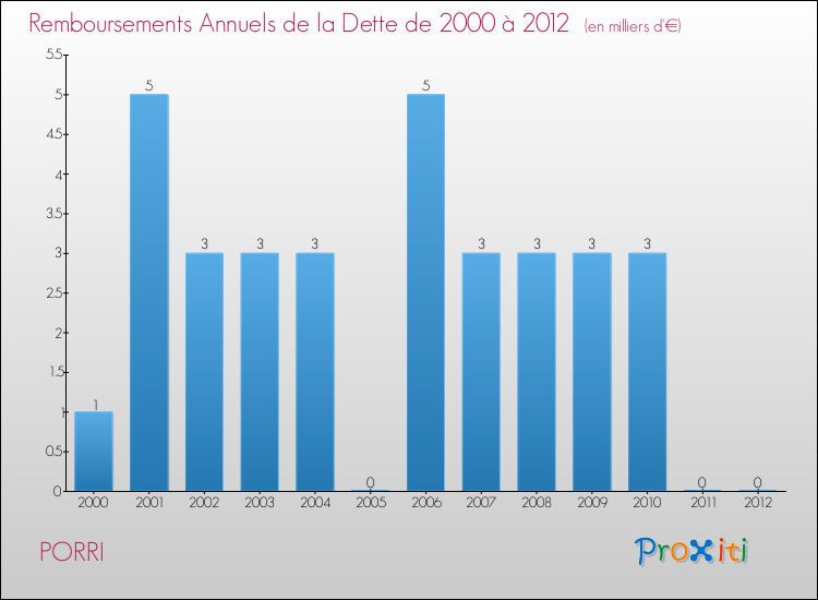 Evolution de l'annuité de la dette pour la commune de PORRI de 2000 à 2012 Annuités de la dette pour PORRI de 2000 à 2012