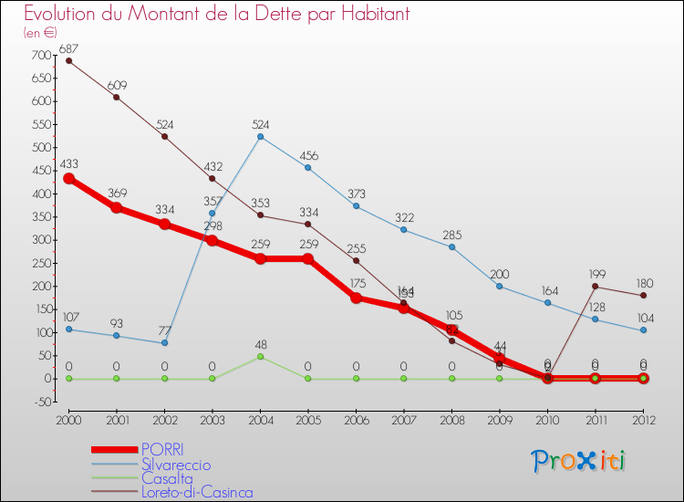 Evolution de la dette par habitant pour la commune de PORRI et les communes proches de 2000 à 2012 Comparaison de la dette par habitant pour PORRI et les communes voisines de 2000 à 2012