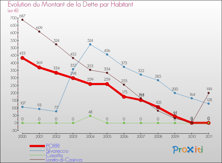 Evolution de la dette par habitant pour la commune de PORRI et les communes proches Comparaison de la dette par habitant pour PORRI et les communes voisines