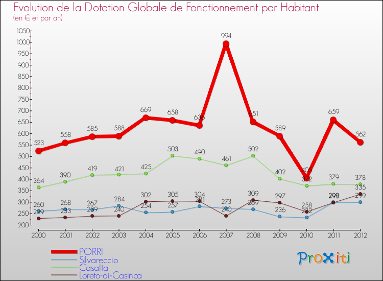 Evolution et montant de la dotation globale de fonctionnement par Habitant pour PORRI et les communes proches Comparaison des dotations globales de fonctionnement par habitant pour PORRI et les communes voisines