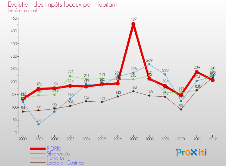 Evolution et montant des impôts locaux par Habitant pour PORRI et les communes proches Comparaison des impôts locaux par habitant pour PORRI et les communes voisines