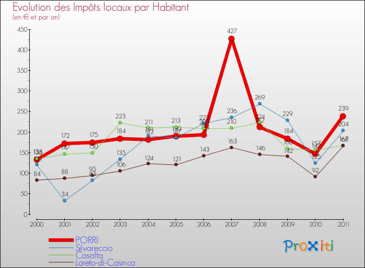 Evolution et montant des impôts locaux par Habitant pour PORRI et les communes proches Comparaison des impôts locaux par habitant pour PORRI et les communes voisines