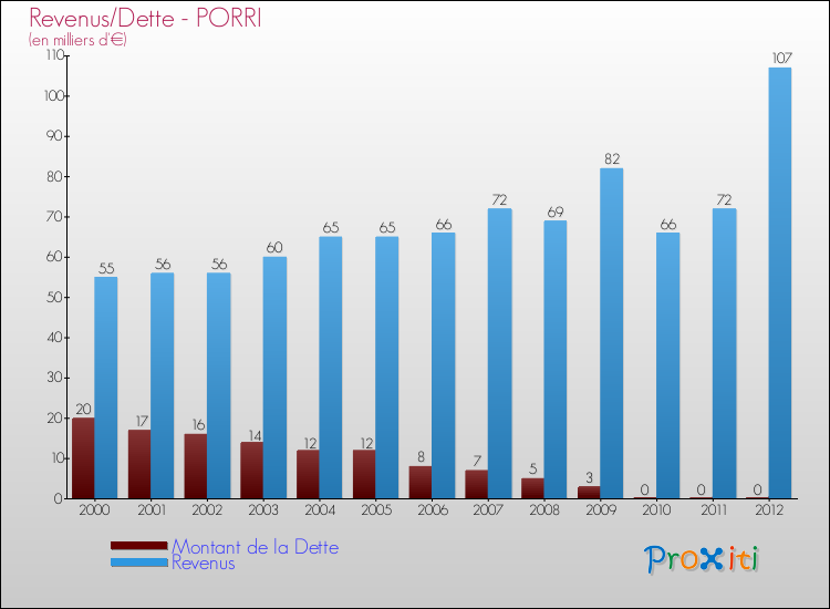 Evolution comparée de la dette et des revenus pour la commune de PORRI de 2000 à 2012 Comparaison de la dette et des revenus pour PORRI de 2000 à 2012