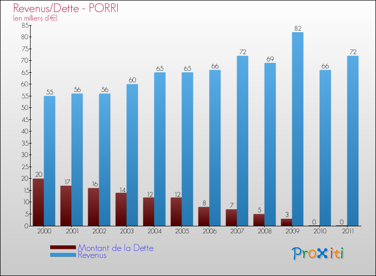 Evolution comparée de la dette et des revenus pour la commune de PORRI de 2000 à 2011 Comparaison de la dette et des revenus pour PORRI de 2000 à 2011