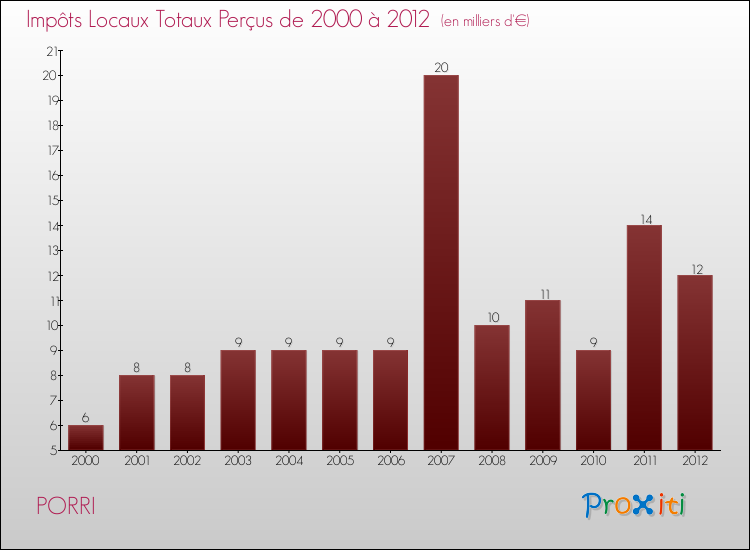 Evolution des Impôts Locaux pour la commune de PORRI de 2000 à 2012 Evolution des Impôts Locaux pour PORRI de 2000 à 2012