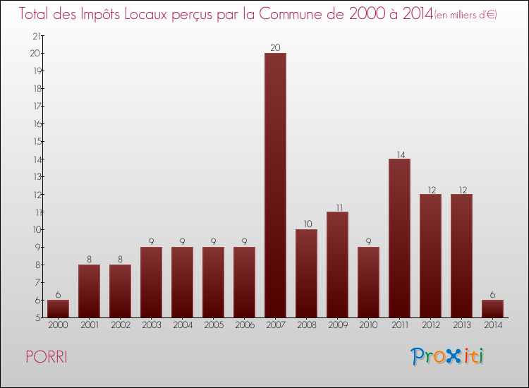 Evolution des Impôts Locaux pour la commune de PORRI de 2000 à 2014 Evolution des Impôts Locaux pour PORRI de 2000 à 2014