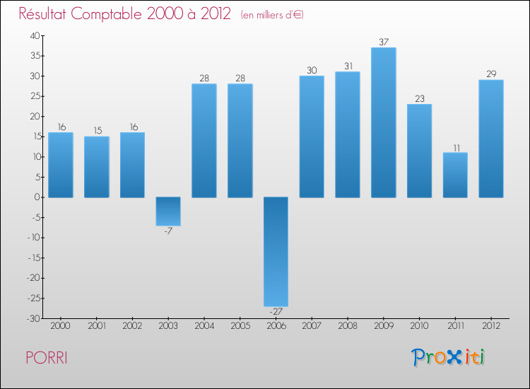 Evolution du résultat comptable pour la commune de PORRI de 2000 à 2012 Evolution du résultat comptable pour PORRI de 2000 à 2012