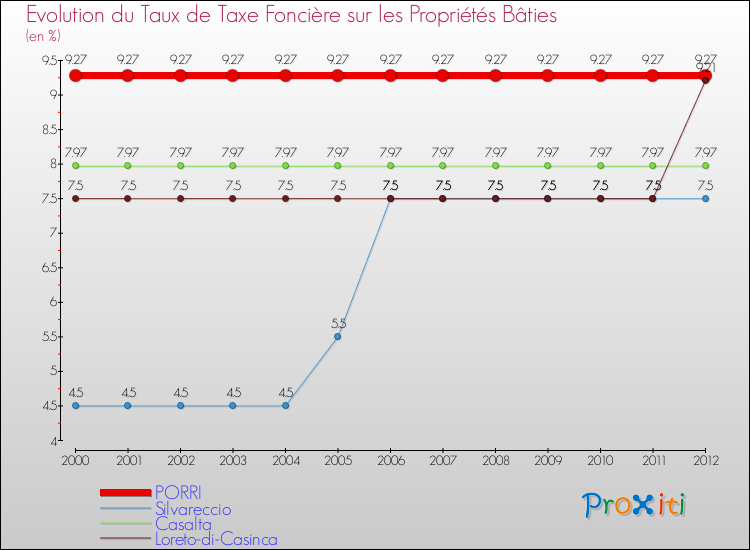 Evolution du taux de la taxe foncière sur le bati pour PORRI et les communes proches de 2000 à 2012 Comparaison des taux de taxe foncière sur le bati pour PORRI et les communes voisines de 2000 à 2012