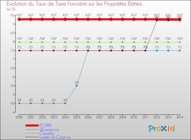 Evolution du taux de la taxe foncière sur le bati pour PORRI et les communes proches de 2000 à 2014 Comparaison des taux de taxe foncière sur le bati pour PORRI et les communes voisines de 2000 à 2014