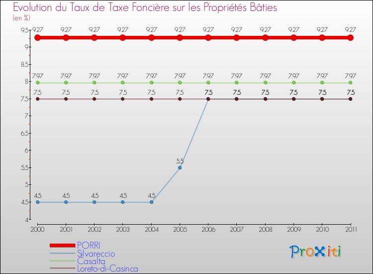 Evolution du taux de la taxe foncière sur le bati pour PORRI et les communes proches Comparaison des taux de taxe foncière sur le bati pour PORRI et les communes voisines