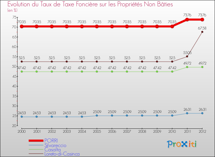 Evolution du taux de la taxe foncière sur les immeubles et terrains non batis pour PORRI et les communes proches de 2000 à 2012 Comparaison des taux de la taxe foncière sur les immeubles et terrains non batis pour PORRI et les communes voisines de 2000 à 2012