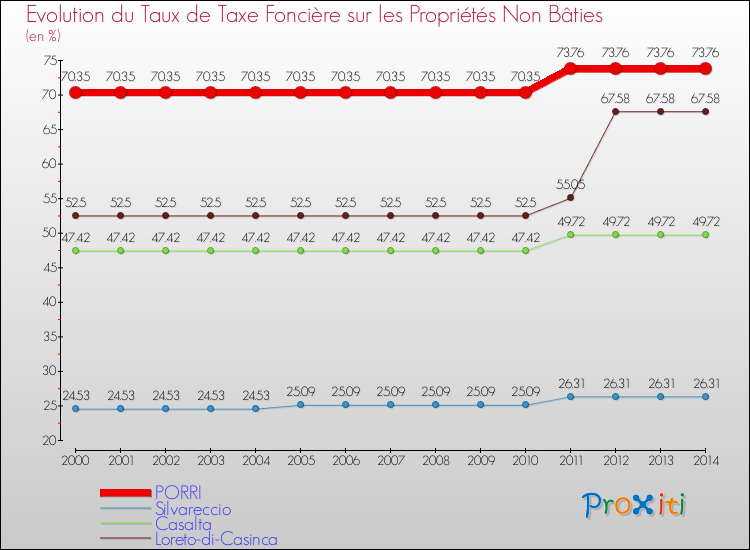 Evolution du taux de la taxe foncière sur les immeubles et terrains non batis pour PORRI et les communes proches de 2000 à 2014 Comparaison des taux de la taxe foncière sur les immeubles et terrains non batis pour PORRI et les communes voisines de 2000 à 2014