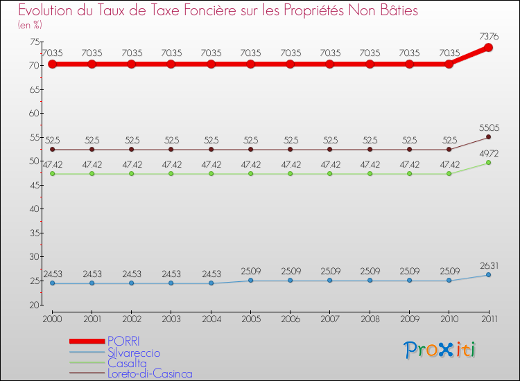 Evolution du taux de la taxe foncière sur les immeubles et terrains non batis pour PORRI et les communes proches Comparaison des taux de la taxe foncière sur les immeubles et terrains non batis pour PORRI et les communes voisines