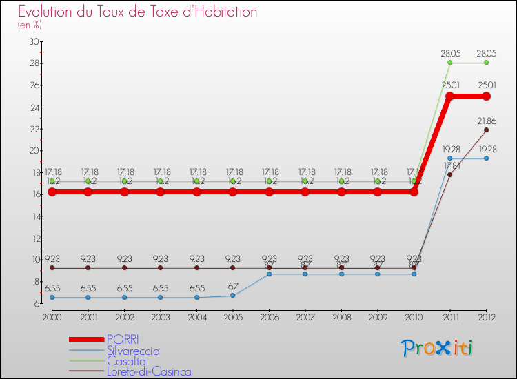 Evolution du taux de la taxe d'habitation pour PORRI et les communes proches Comparaison des taux de la taxe d'habitation pour PORRI et les communes voisines