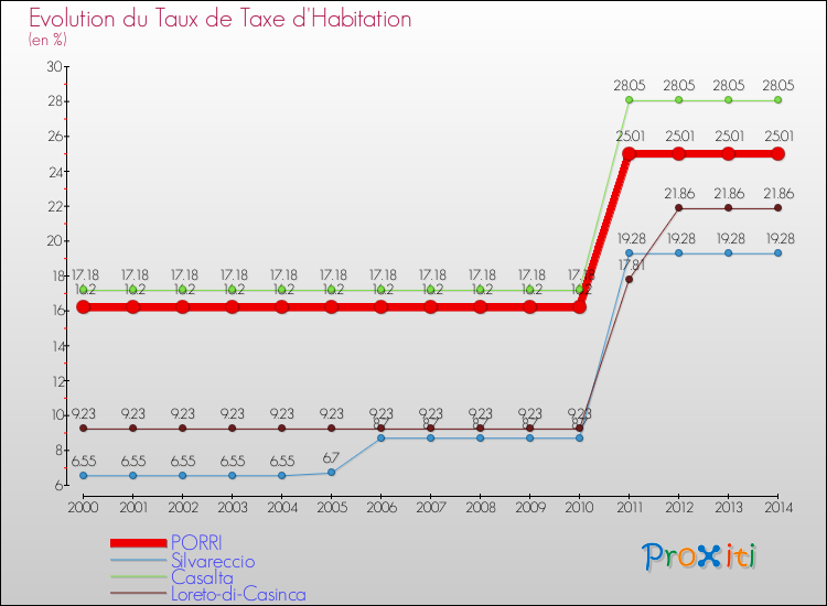 Evolution du taux de la taxe d'habitation pour PORRI et les communes proches de 2000 à 2014 Comparaison des taux de la taxe d'habitation pour PORRI et les communes voisines de 2000 à 2014