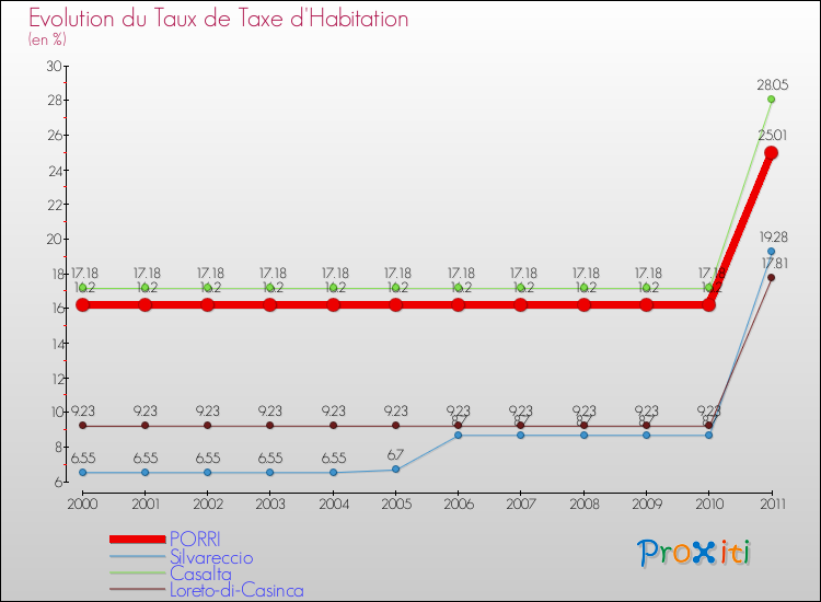 Evolution du taux de la taxe d'habitation pour PORRI et les communes proches Comparaison des taux de la taxe d'habitation pour PORRI et les communes voisines