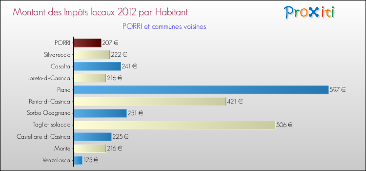 Montant des impôts locaux par Habitant pour PORRI et les communes proches Comparaison des impôts locaux par habitant pour PORRI et les communes voisines