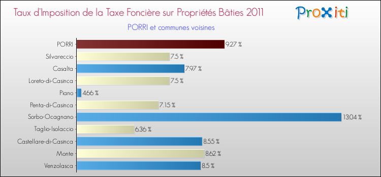 Taux d'imposition de la taxe foncière sur le bati 2011 pour PORRI et les communes proches Comparaison des taux d'imposition de la taxe foncière sur le bati 2011 pour PORRI et les communes voisines