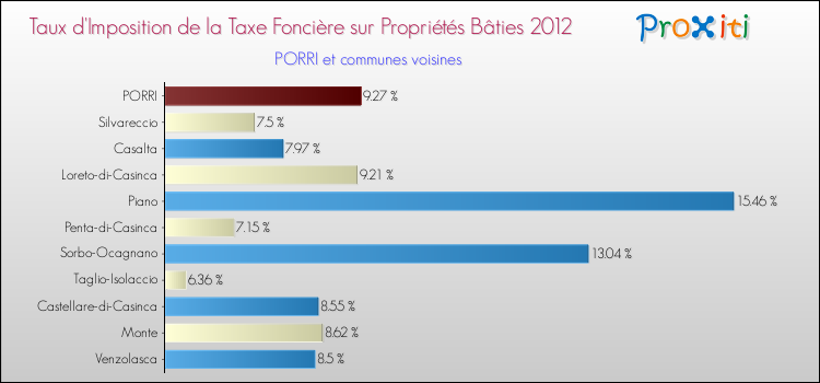 Taux d'imposition de la taxe foncière sur le bati 2012 pour PORRI et les communes proches Comparaison des taux d'imposition de la taxe foncière sur le bati 2012 pour PORRI et les communes voisines