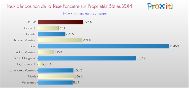 Taux d'imposition de la taxe foncière sur le bati 2014 pour PORRI et les communes proches Comparaison des taux d'imposition de la taxe foncière sur le bati 2014 pour PORRI et les communes voisines