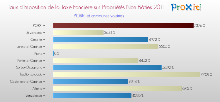Taux d'imposition de la taxe foncière sur les immeubles et terrains non batis 2011 pour PORRI et les communes proches Comparaison des taux d'imposition de la taxe foncière sur les immeubles et terrains non batis 2011 pour PORRI et les communes voisines