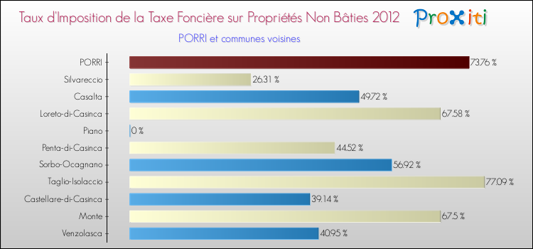 Taux d'imposition de la taxe foncière sur les immeubles et terrains non batis 2012 pour PORRI et les communes proches Comparaison des taux d'imposition de la taxe foncière sur les immeubles et terrains non batis 2012 pour PORRI et les communes voisines