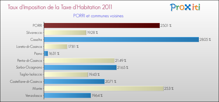 Taux d'imposition de la taxe d'habitation 2011 pour PORRI et les communes proches Comparaison des taux d'imposition de la taxe d'habitation 2011 pour PORRI et les communes voisines