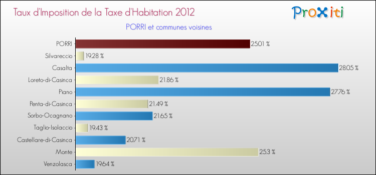 Taux d'imposition de la taxe d'habitation 2012 pour PORRI et les communes proches Comparaison des taux d'imposition de la taxe d'habitation 2012 pour PORRI et les communes voisines