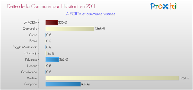 Dette par habitant de la commune en 2011 pour LA PORTA et les communes proches Comparaison de la dette par habitant de la commune en 2011 pour LA PORTA et les communes voisines