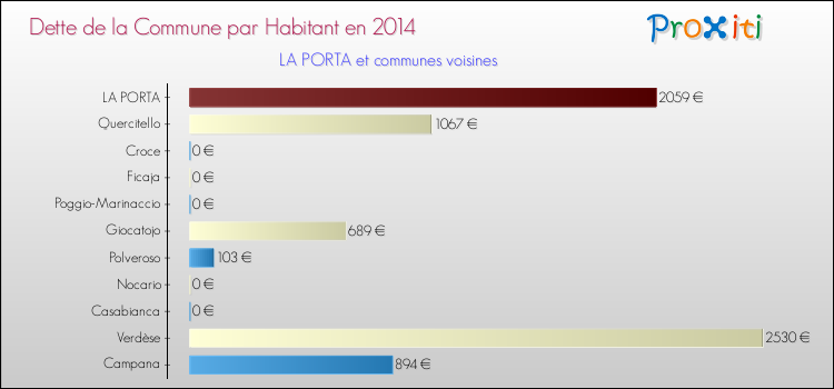 Dette par habitant de la commune en 2014 pour LA PORTA et les communes proches Comparaison de la dette par habitant de la commune en 2014 pour LA PORTA et les communes voisines