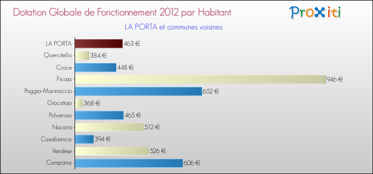 Montant des dotations globales de fonctionnement DGF par Habitant pour LA PORTA et les communes proches Comparaison des des dotations globales de fonctionnement DGF par habitant pour LA PORTA et les communes voisines