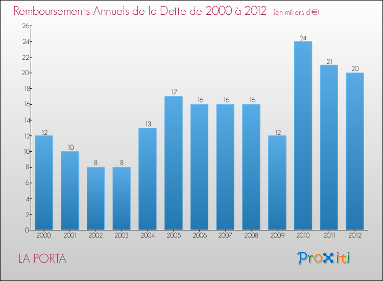 Evolution de l'annuité de la dette pour la commune de LA PORTA de 2000 à 2012 Annuités de la dette pour LA PORTA de 2000 à 2012