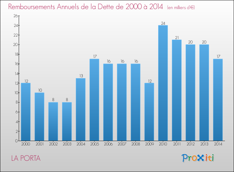 Evolution de l'annuité de la dette pour la commune de LA PORTA de 2000 à 2014 Annuités de la dette pour LA PORTA de 2000 à 2014