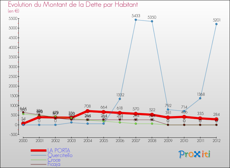 Evolution de la dette par habitant pour la commune de LA PORTA et les communes proches de 2000 à 2012 Comparaison de la dette par habitant pour LA PORTA et les communes voisines de 2000 à 2012