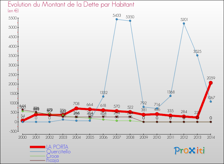 Evolution de la dette par habitant pour la commune de LA PORTA et les communes proches de 2000 à 2014 Comparaison de la dette par habitant pour LA PORTA et les communes voisines de 2000 à 2014