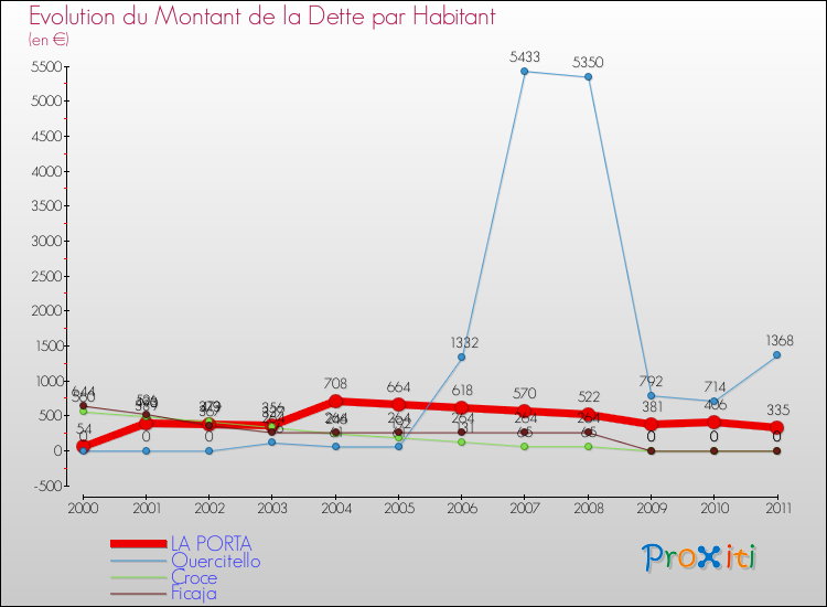 Evolution de la dette par habitant pour la commune de LA PORTA et les communes proches Comparaison de la dette par habitant pour LA PORTA et les communes voisines