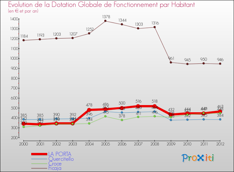 Evolution et montant de la dotation globale de fonctionnement par Habitant pour LA PORTA et les communes proches Comparaison des dotations globales de fonctionnement par habitant pour LA PORTA et les communes voisines