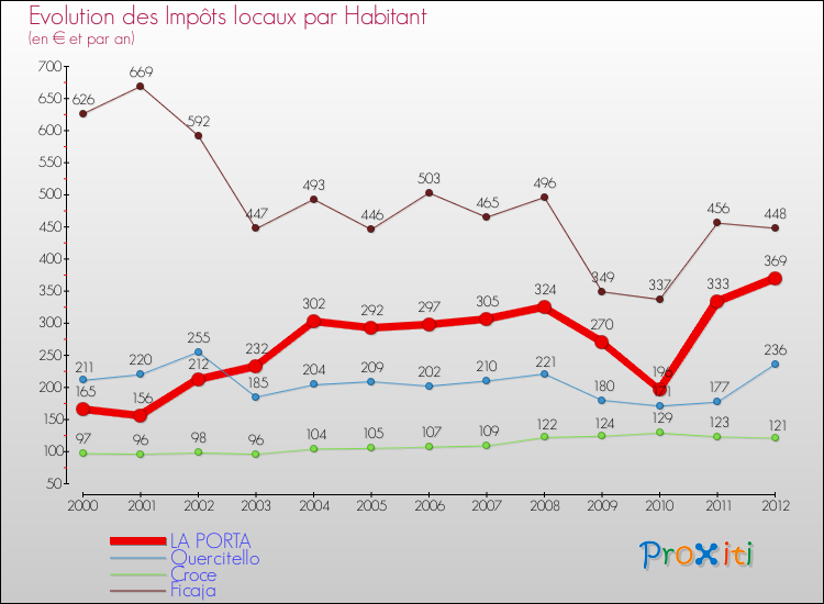 Evolution et montant des impôts locaux par Habitant pour LA PORTA et les communes proches Comparaison des impôts locaux par habitant pour LA PORTA et les communes voisines