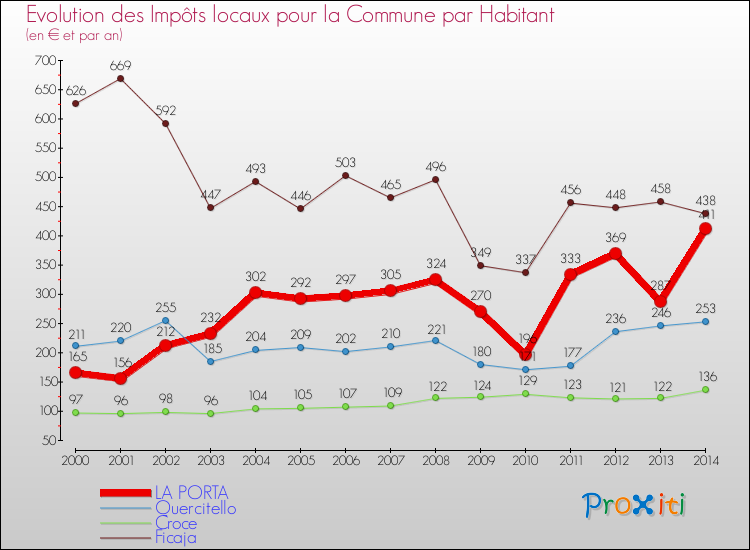 Evolution et montant des impôts locaux par Habitant pour LA PORTA et les communes proches de 2000 à 2014 Comparaison des impôts locaux par habitant pour LA PORTA et les communes voisines de 2000 à 2014