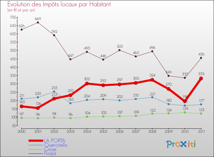 Evolution et montant des impôts locaux par Habitant pour LA PORTA et les communes proches Comparaison des impôts locaux par habitant pour LA PORTA et les communes voisines